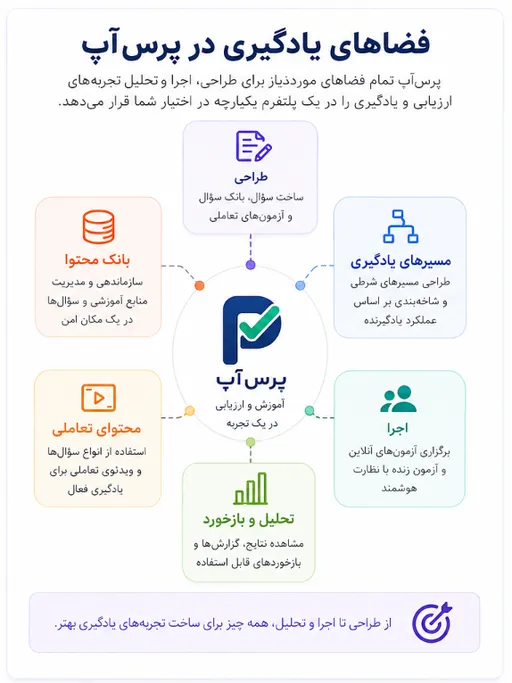 آزمون آنلاین دیگر فقط چند سؤال نیست؛ چگونه ارزیابی را به مسیر یادگیری تبدیل کنیم؟