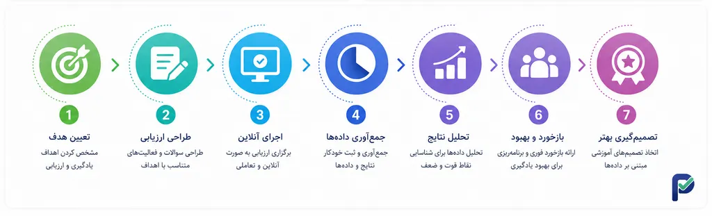 پرسآپ، مسیر سنجش تا تصمیمگیری را یکپارچه میکند.